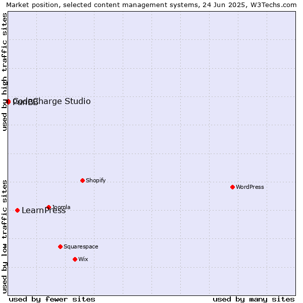 Market position of LearnPress vs. CodeCharge Studio vs. PunBB
