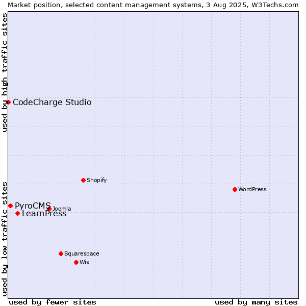 Market position of LearnPress vs. PyroCMS vs. CodeCharge Studio