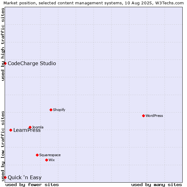Market position of LearnPress vs. CodeCharge Studio vs. Quick 'n Easy
