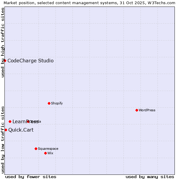 Market position of LearnPress vs. Quick.Cart vs. CodeCharge Studio