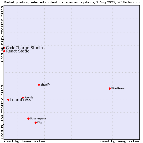 Market position of LearnPress vs. React Static vs. CodeCharge Studio