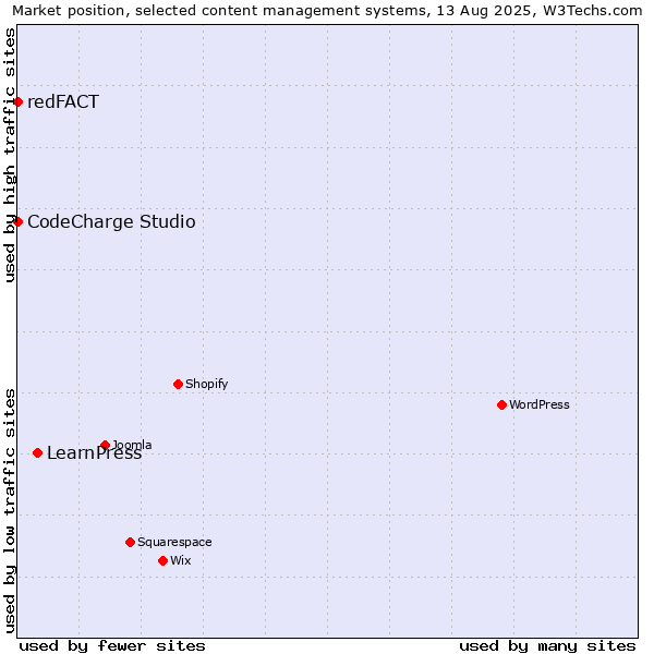 Market position of LearnPress vs. CodeCharge Studio vs. redFACT