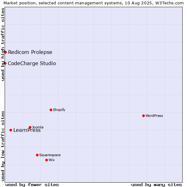 Market position of LearnPress vs. Redicom Prolepse vs. CodeCharge Studio