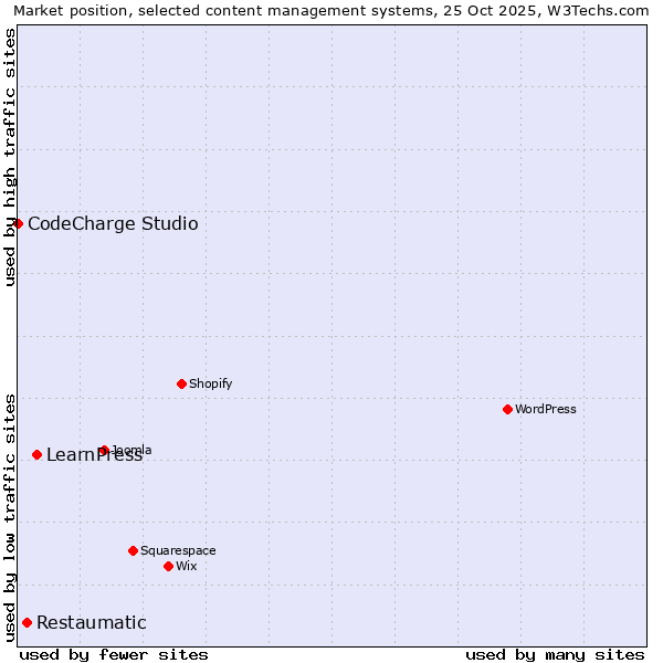 Market position of LearnPress vs. Restaumatic vs. CodeCharge Studio