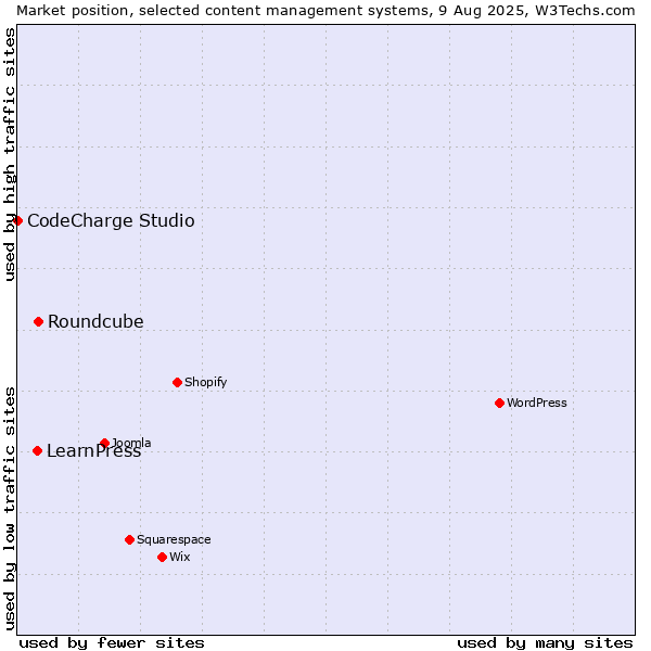 Market position of Roundcube vs. LearnPress vs. CodeCharge Studio