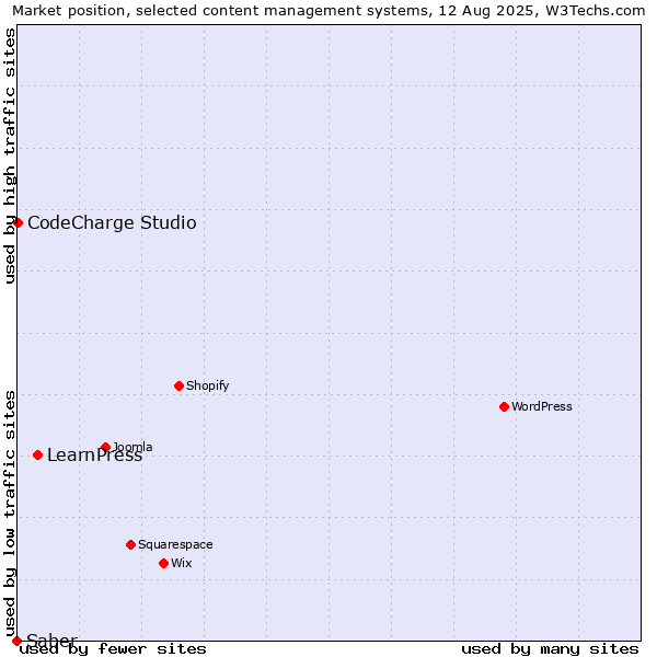 Market position of LearnPress vs. CodeCharge Studio vs. Saber