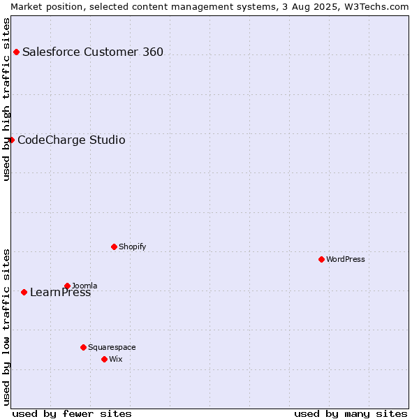 Market position of LearnPress vs. Salesforce Customer 360 vs. CodeCharge Studio