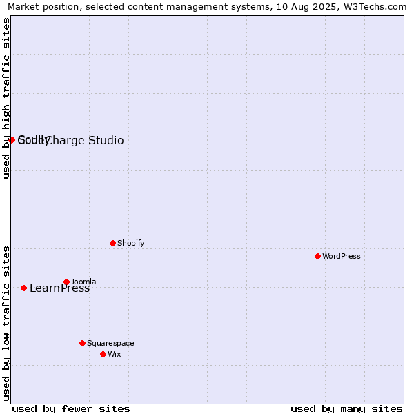 Market position of LearnPress vs. Scully vs. CodeCharge Studio