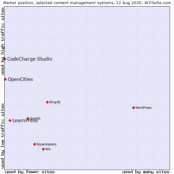 Market position of LearnPress vs. OpenCities vs. CodeCharge Studio