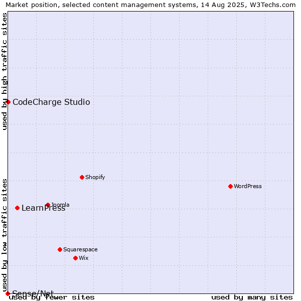 Market position of LearnPress vs. CodeCharge Studio vs. Sense/Net