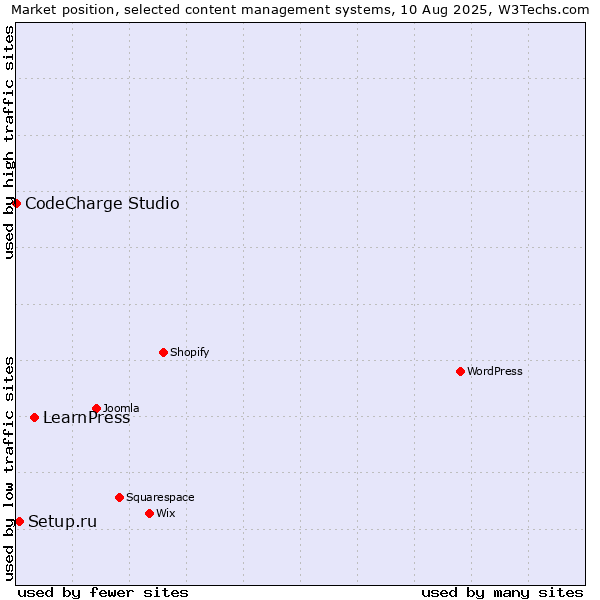 Market position of LearnPress vs. Setup.ru vs. CodeCharge Studio