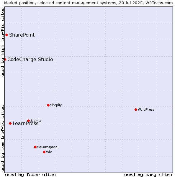 Market position of LearnPress vs. SharePoint vs. CodeCharge Studio