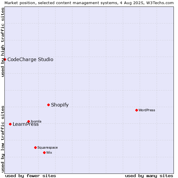 Market position of Shopify vs. LearnPress vs. CodeCharge Studio