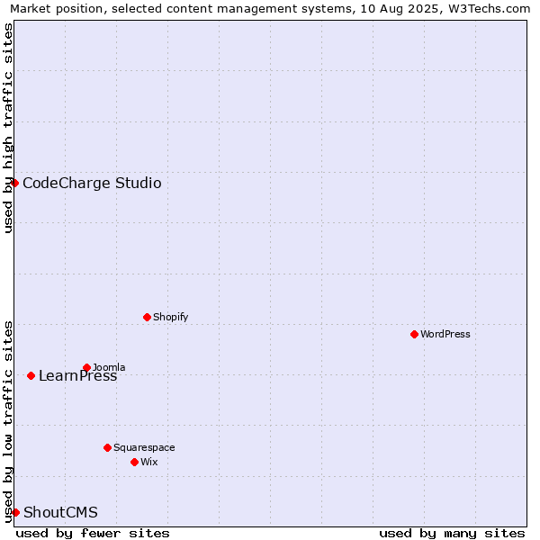 Market position of LearnPress vs. ShoutCMS vs. CodeCharge Studio