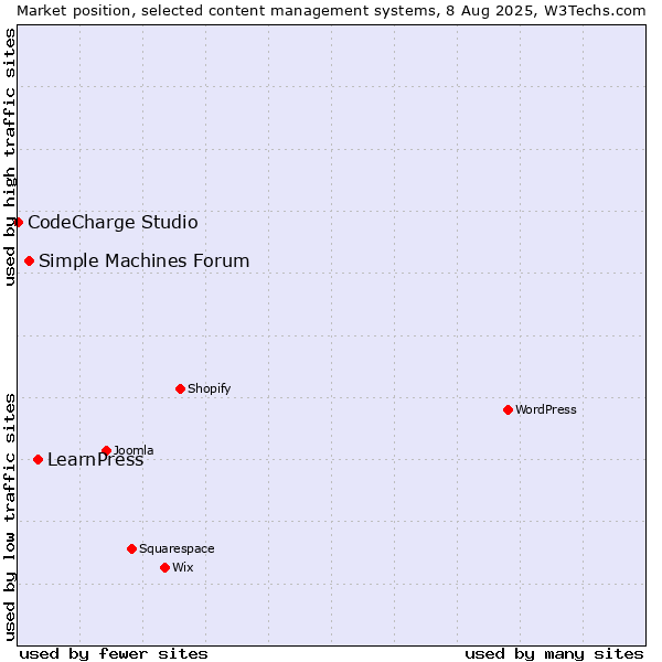 Market position of LearnPress vs. Simple Machines Forum vs. CodeCharge Studio