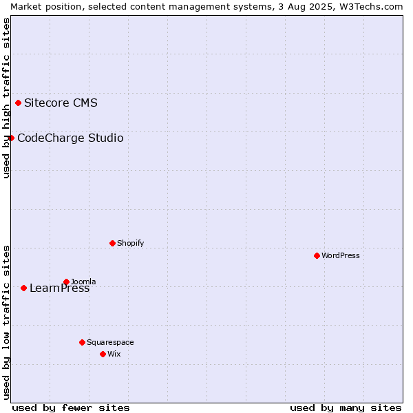 Market position of LearnPress vs. Sitecore CMS vs. CodeCharge Studio