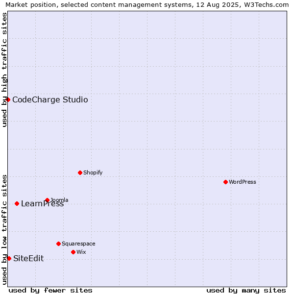 Market position of LearnPress vs. SiteEdit vs. CodeCharge Studio