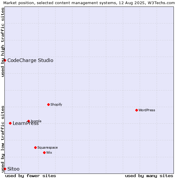Market position of LearnPress vs. CodeCharge Studio vs. Sitoo
