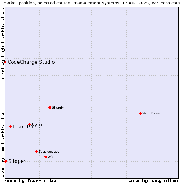 Market position of LearnPress vs. Sitoper vs. CodeCharge Studio