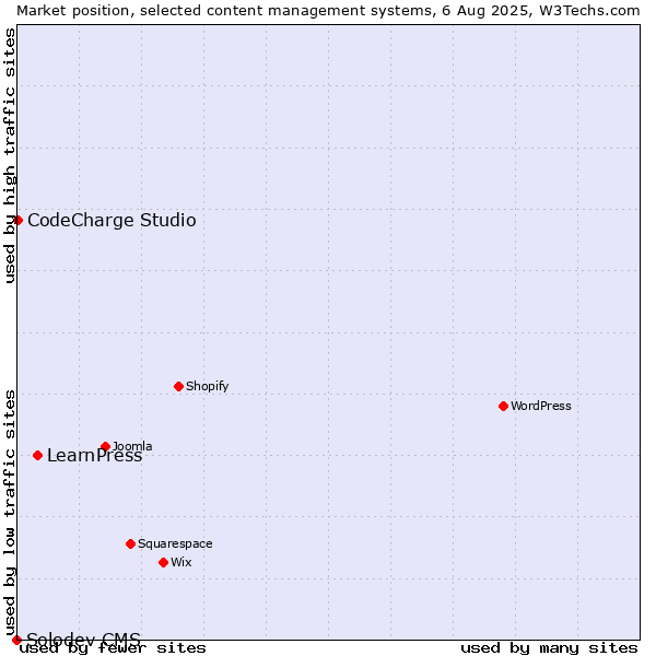 Market position of LearnPress vs. CodeCharge Studio vs. Solodev CMS