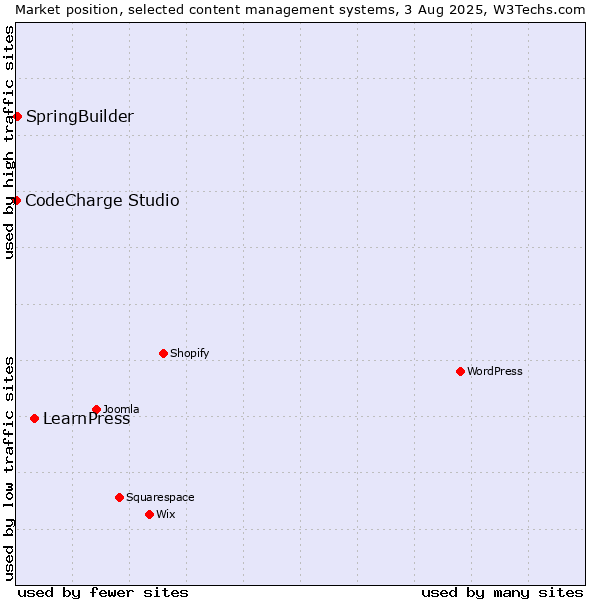 Market position of LearnPress vs. SpringBuilder vs. CodeCharge Studio
