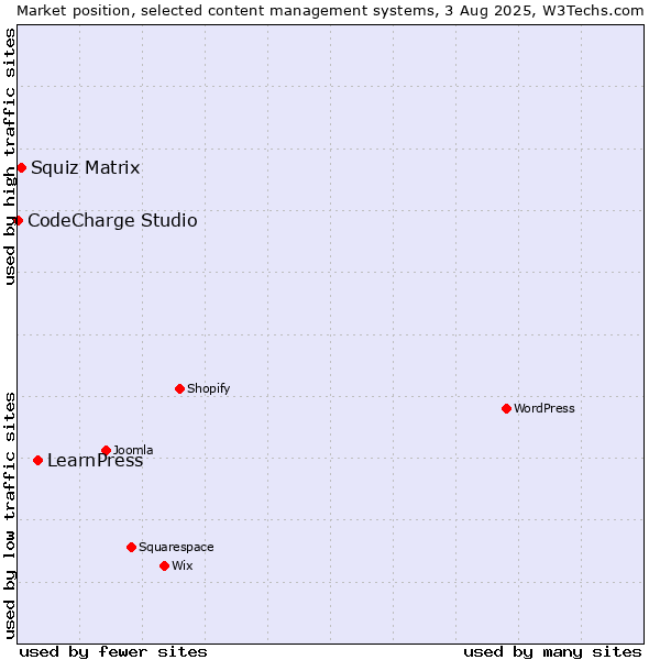 Market position of LearnPress vs. Squiz Matrix vs. CodeCharge Studio