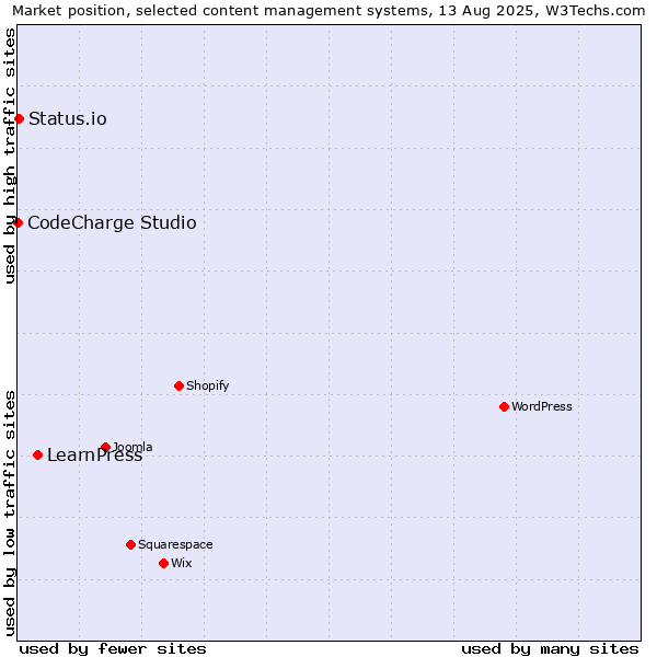 Market position of LearnPress vs. Status.io vs. CodeCharge Studio