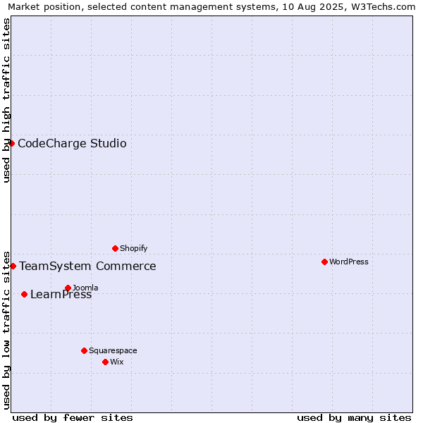 Market position of LearnPress vs. TeamSystem Commerce vs. CodeCharge Studio