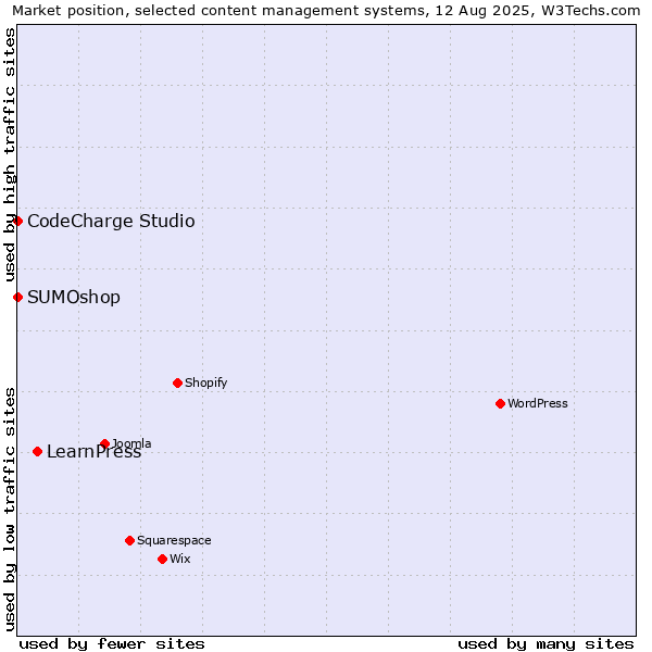 Market position of LearnPress vs. SUMOshop vs. CodeCharge Studio