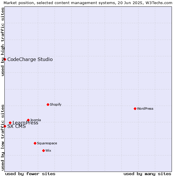 Market position of LearnPress vs. CodeCharge Studio vs. SX CMS