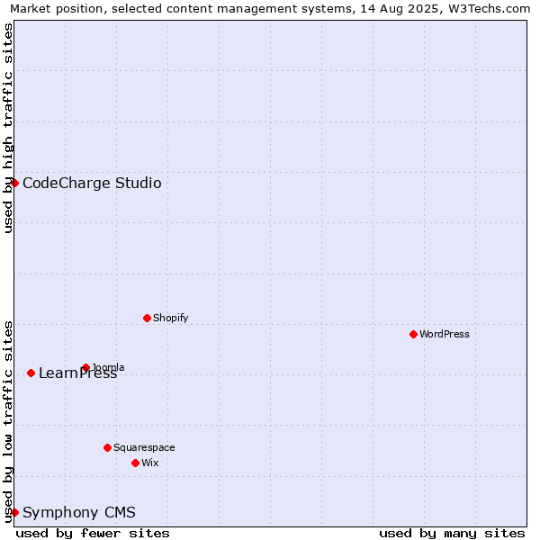 Market position of LearnPress vs. CodeCharge Studio vs. Symphony CMS