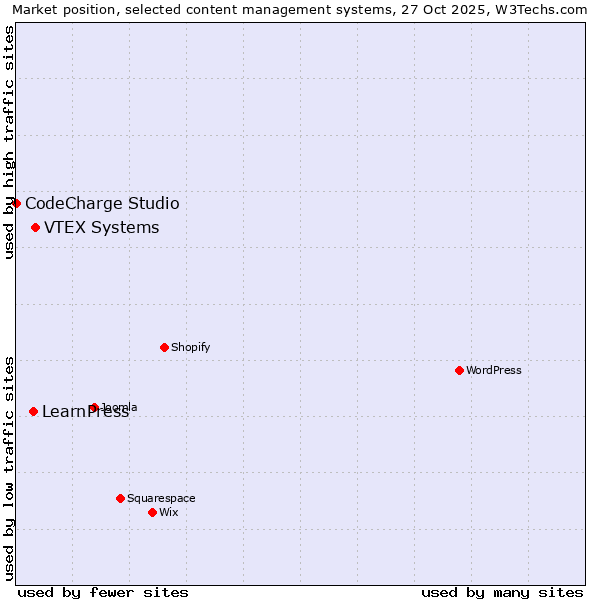 Market position of VTEX Systems vs. LearnPress vs. CodeCharge Studio