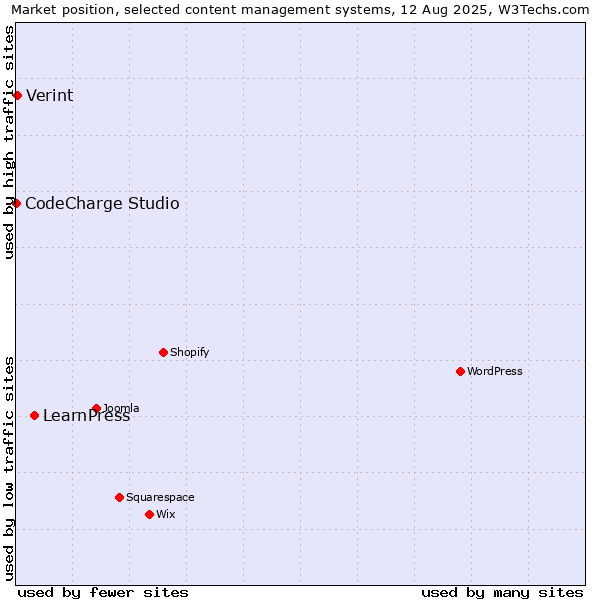 Market position of LearnPress vs. Verint vs. CodeCharge Studio