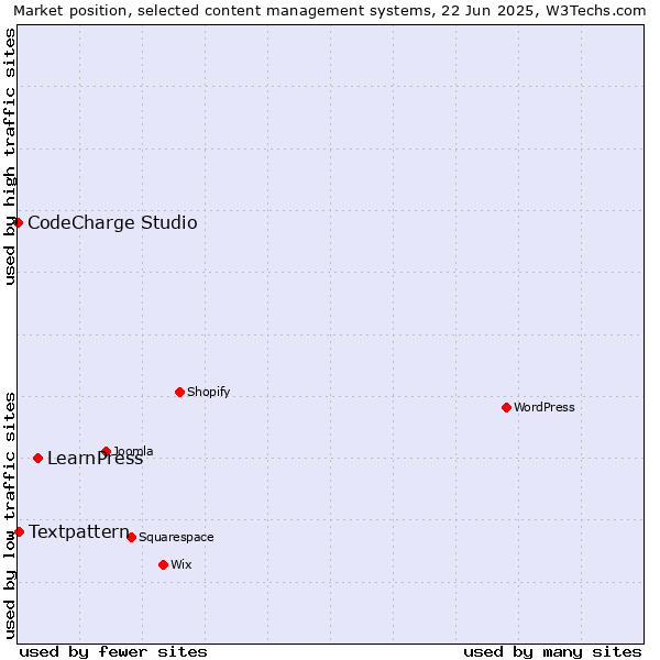 Market position of LearnPress vs. Textpattern vs. CodeCharge Studio