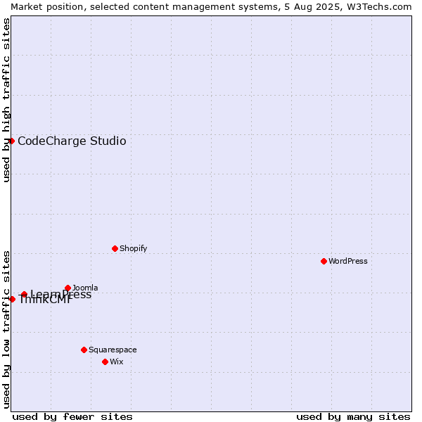 Market position of LearnPress vs. ThinkCMF vs. CodeCharge Studio