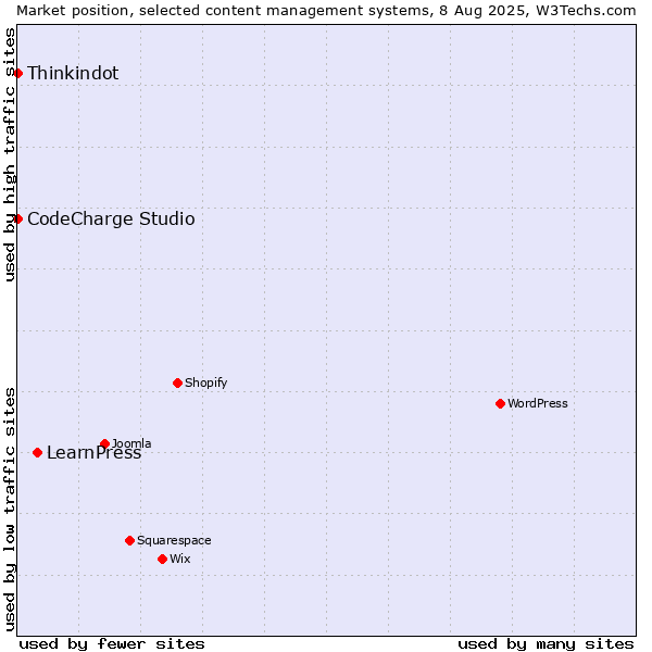 Market position of LearnPress vs. Thinkindot vs. CodeCharge Studio
