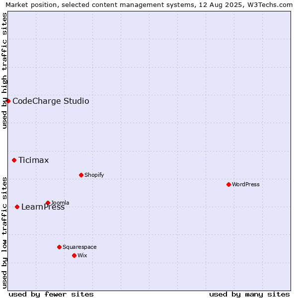 Market position of LearnPress vs. Ticimax vs. CodeCharge Studio