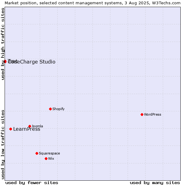 Market position of LearnPress vs. CodeCharge Studio vs. Trac