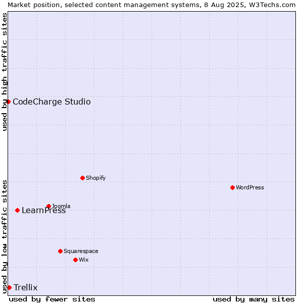 Market position of LearnPress vs. Trellix vs. CodeCharge Studio