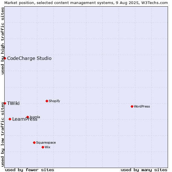 Market position of LearnPress vs. CodeCharge Studio vs. TWiki