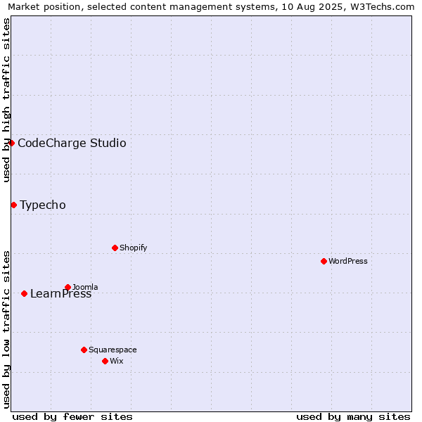 Market position of LearnPress vs. Typecho vs. CodeCharge Studio