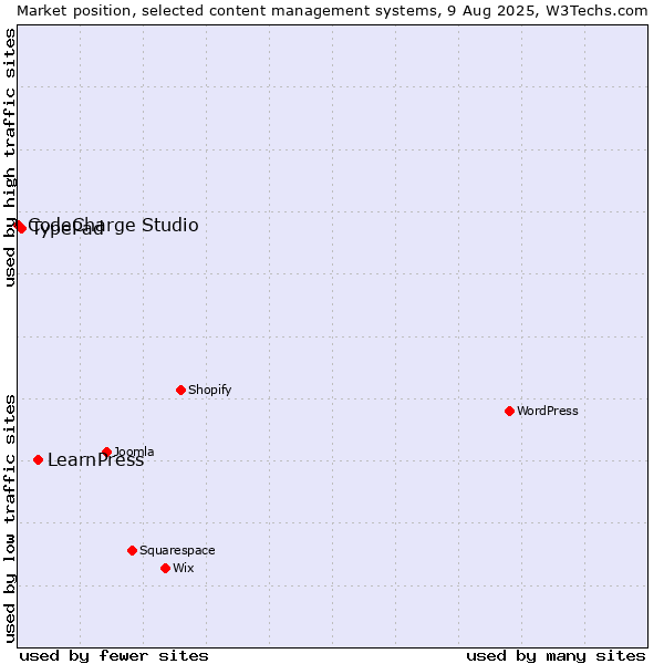 Market position of LearnPress vs. TypePad vs. CodeCharge Studio