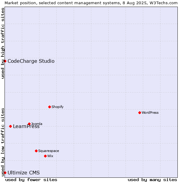 Market position of LearnPress vs. CodeCharge Studio vs. Ultimize CMS