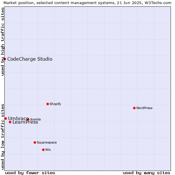 Market position of LearnPress vs. Umbraco vs. CodeCharge Studio