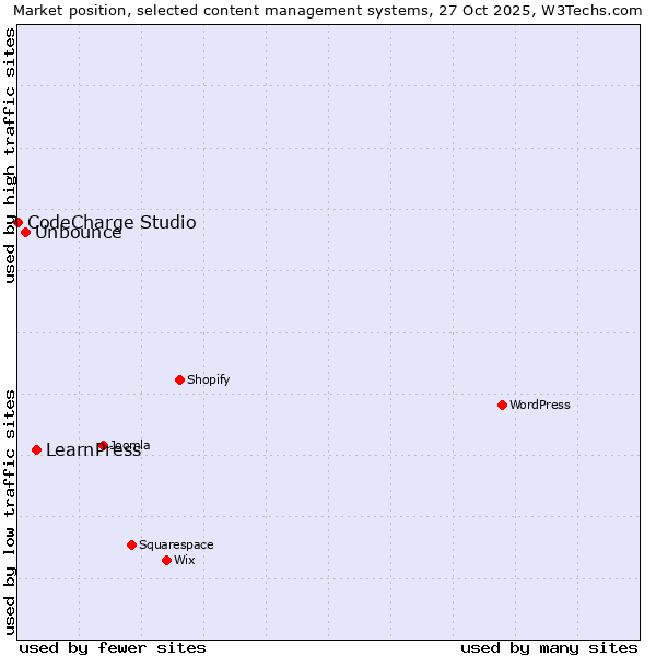 Market position of LearnPress vs. Unbounce vs. CodeCharge Studio