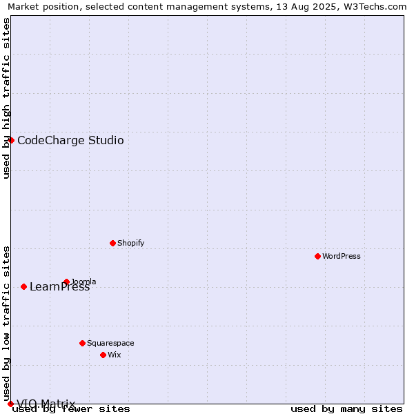 Market position of LearnPress vs. CodeCharge Studio vs. VIO.Matrix