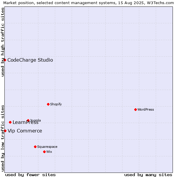 Market position of LearnPress vs. Vip Commerce vs. CodeCharge Studio