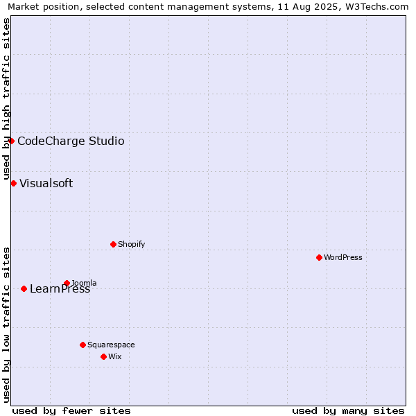 Market position of LearnPress vs. Visualsoft vs. CodeCharge Studio