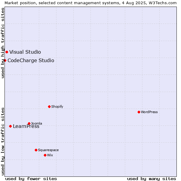 Market position of LearnPress vs. Visual Studio vs. CodeCharge Studio