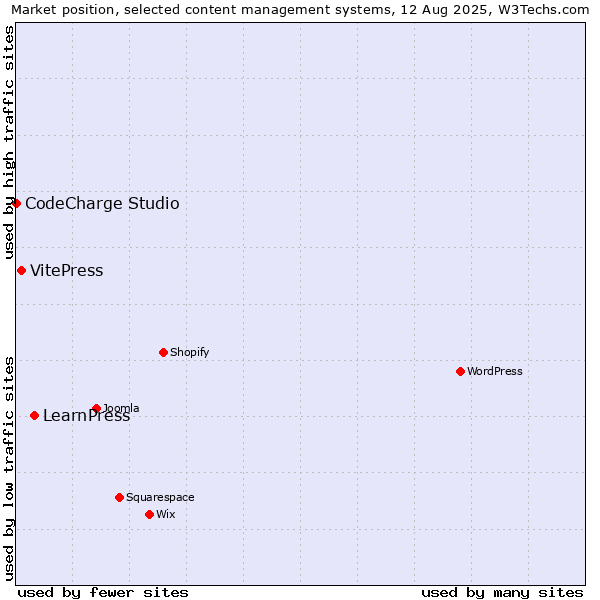 Market position of LearnPress vs. VitePress vs. CodeCharge Studio